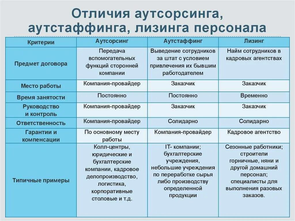 Различие между собственным и. Аутсорсинг и аутстаффинг разница. Аутсорсинг аутстаффинг и лизинг персонала. Отличие аутсорсинга от аутстаффинга. Отличия аутсорсинга,аутстаффинга и лизинга персонала.