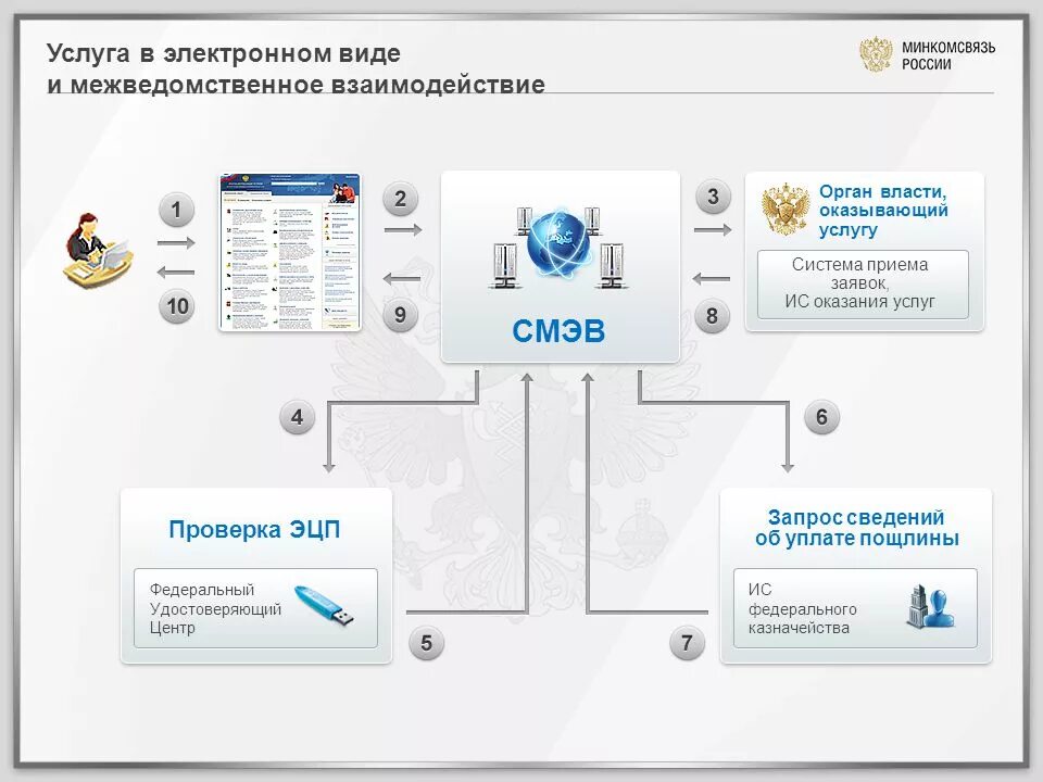 Система приема заявок. СМЭВ. СМЭВ ПФР. Запросы СМЭВ В ПФР.