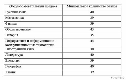 Порог балл егэ математика профиль