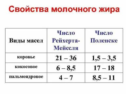 Числа жира