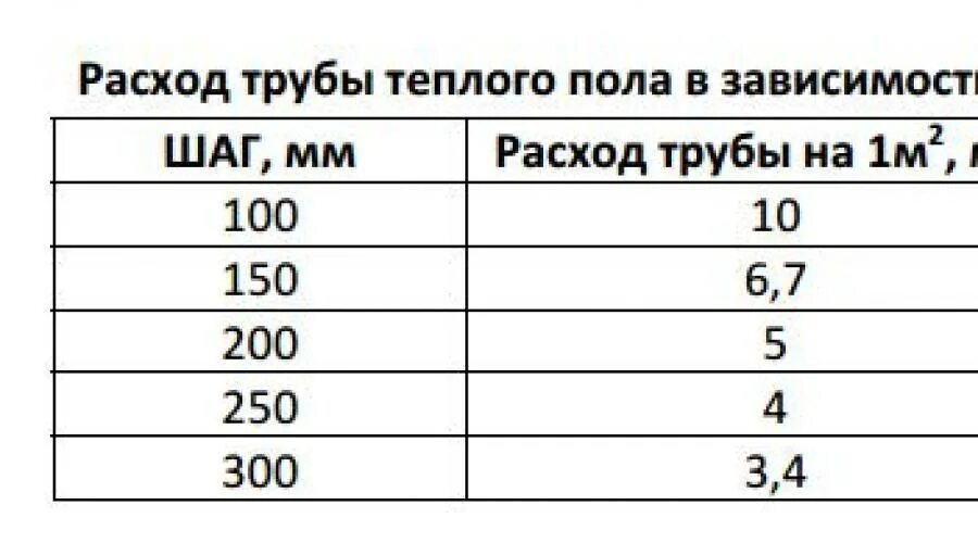 Сколько трубы. Максимальная длина контура теплого пола 16 трубы таблица. максимальная длина трубы теплого пола 16мм одного контура. максимальная длина теплого пола 16 трубой. расход трубы теплого пола на 1 м2 таблица.
