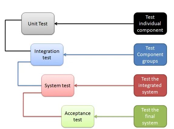 Unit software. Testing levels. юнит тесты и интеграционное тестирование. тест кейс интеграционного тестирования. unit vs integration testing.