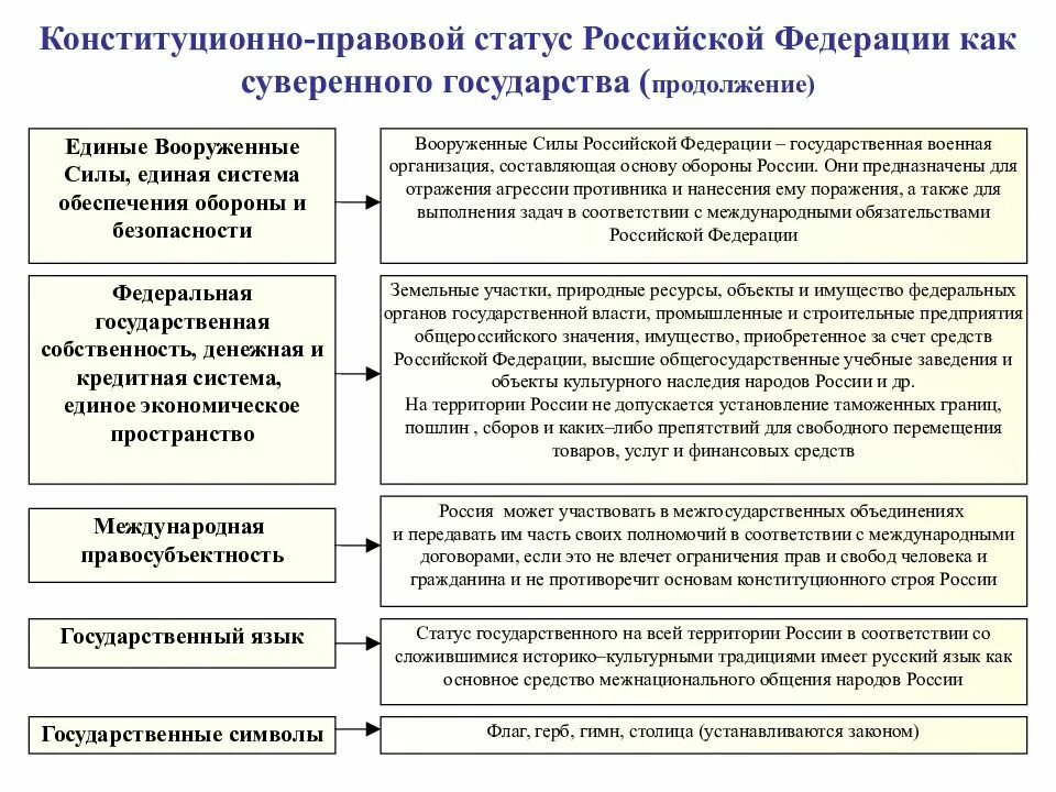 Конституционные основы президента рф. Единые вооруженные силы Российской Федерации Конституционное право. Конституционно-правовой статус РФ. Конституционно-правовой статус Федерации. Конституционно правовой статус РФ как государства.