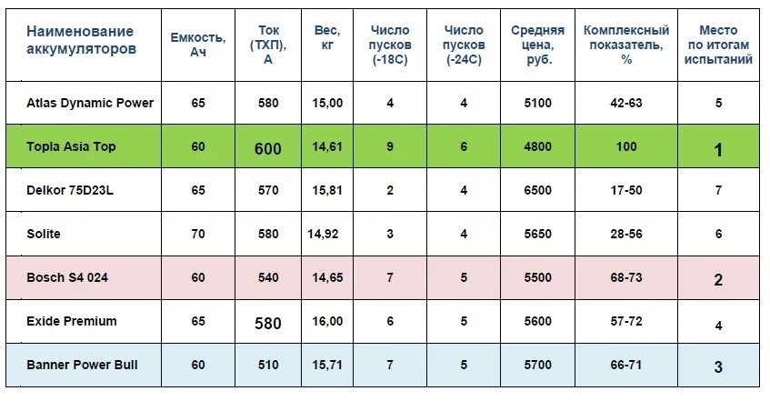 Емкость батареи аккумуляторов. Таблица емкостей аккумуляторов для авто. Таблица размеров аккумуляторов для автомобилей. Типоразмеры автомобильных АКБ. Сравнительные Размеры батареек аккумуляторов.