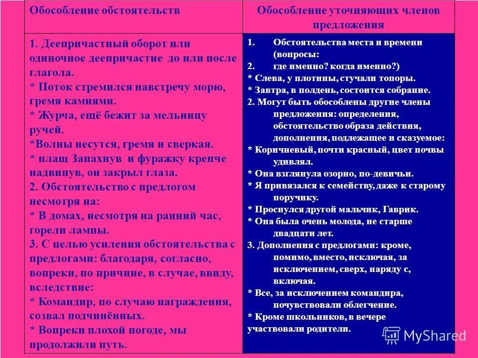 Урок обособление уточняющих членов предложения. Уточняющие обособления. Предложения с обособленными и уточняющими членами.примеры. Таблицы обособленных уточняющих членов предложения.