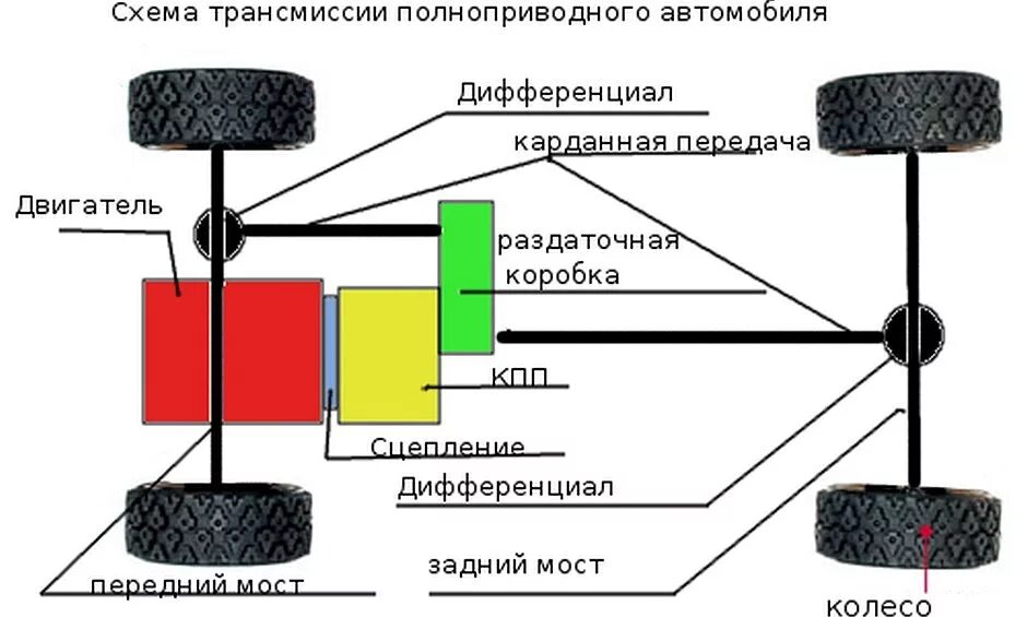 Отказ трансмиссии. Передний привод схема трансмиссии. Схема трансмиссии полноприводного автомобиля. Схема трансмиссии заднеприводного авто. Привод автомобиля схема.