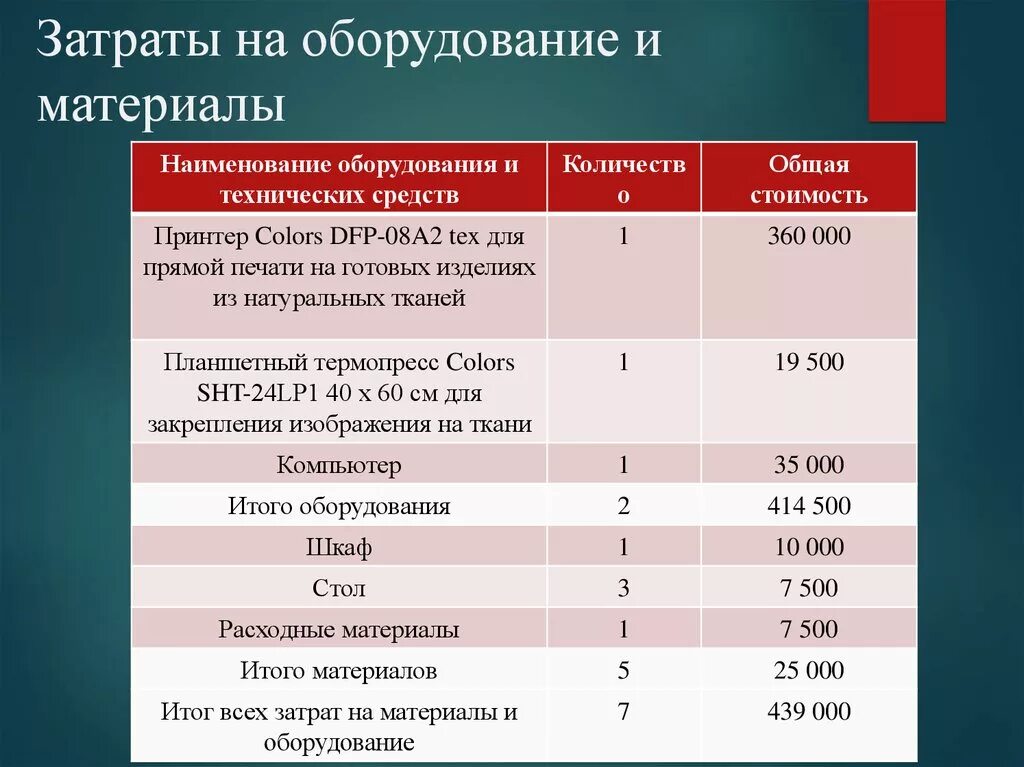 Затраты на покупку фенов. Затраты на материалы. Затраты на оборудование. Затраты на покупку материалов. Отличие оборудования от материалов.