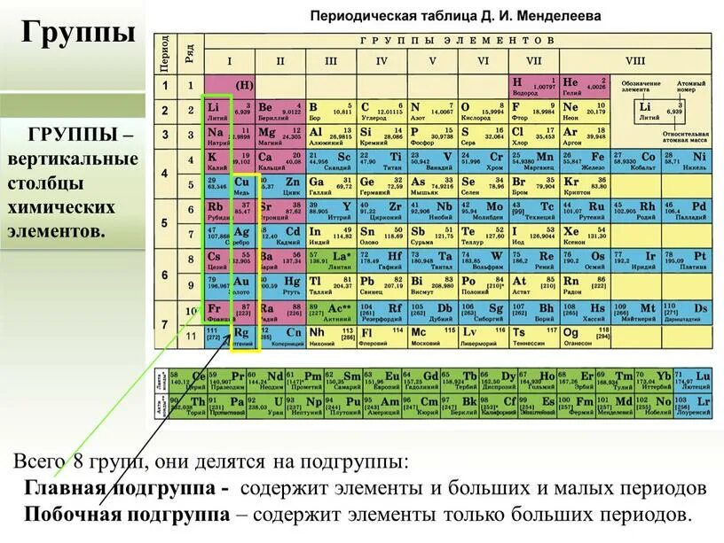 В каком периоде находится алюминий. Периоды в периодической таблице Менделеева. Группы и подгруппы в таблице Менделеева. Таблица Менделеева периоды и группы подгруппы. Группа и Подгруппа элемент в таблице Менделеева.