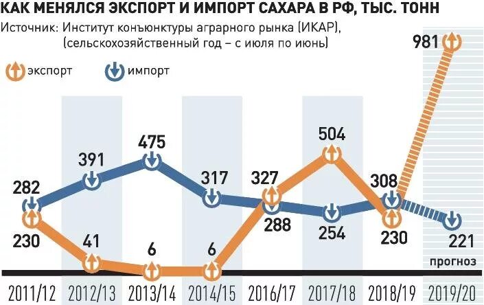 Динамика экспорта и импорта россии 2022. Статистика импорта пальмового масла в россии по годам. Экспорт и импорт таблица. Торговый оборот сша и китая 2021. Импорт 35.