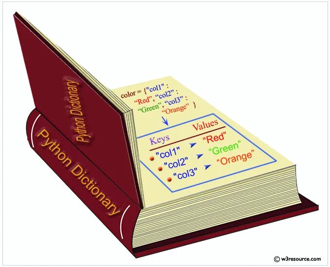 Print dict. Словарь пайтон 3. сортировка словаря. fromkeys для словарей. магические метод dict.