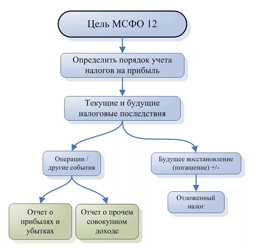 МСФО(IAS) 12 «налоги на прибыль». Международные стандарты финансовой отчетности. МСФО 12 налоги на прибыль. Цель МСФО.