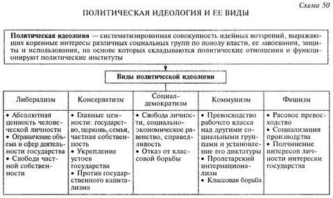 Характеристика идеологий 9 класс