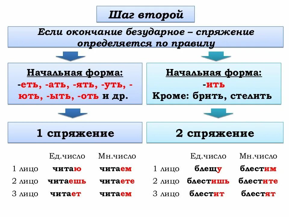 Окончания глаголов 1 и 2 спряжения таблица. Окончания глаголов 1 и 2 спряжения. Правописание безударных личных глаголов 1 и 2 спряжения. Таблица безударных личных окончаний глаголов 1 и 2 спряжения.