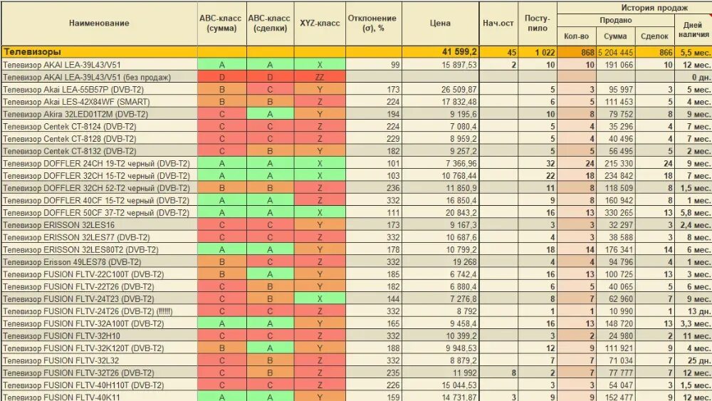 Авс анализ товарного. Анализ ассортиментной матрицы. Ассортиментную таблицу товаров. Анализ продаж таблица. АБС анализ продаж.