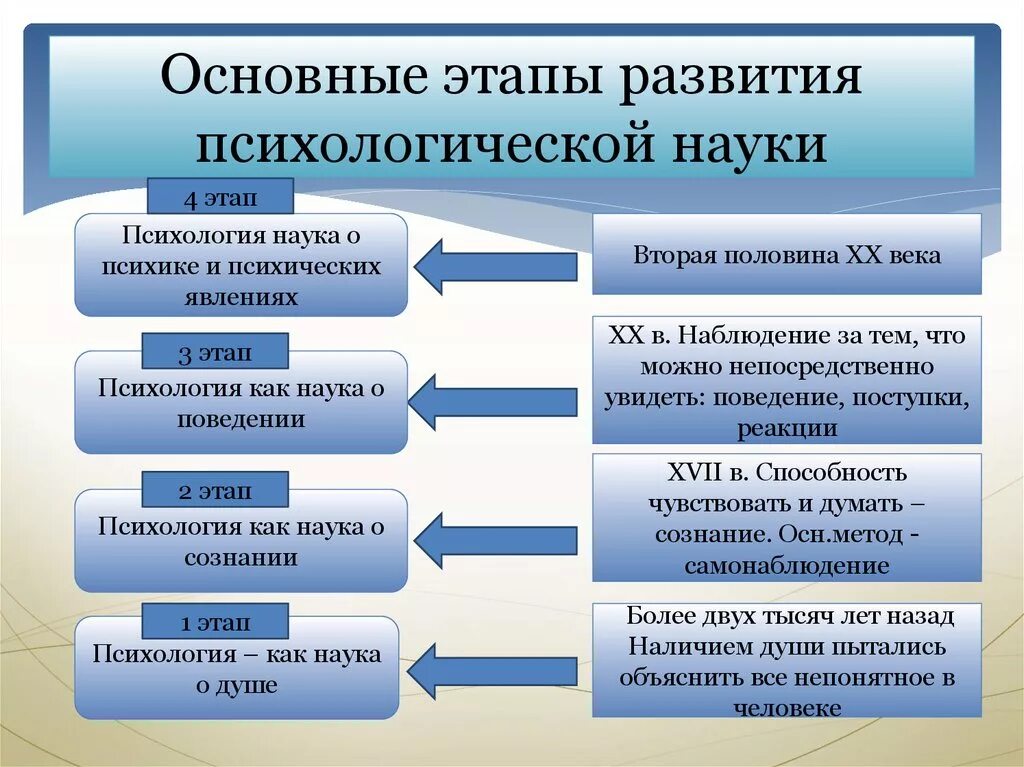 Изменения предмета психологии. 4 Этапа развития психологии. Основные этапы развития предмета психологии кратко. История развития психологии 4 этапа. Основные этапы развития психологической науки.