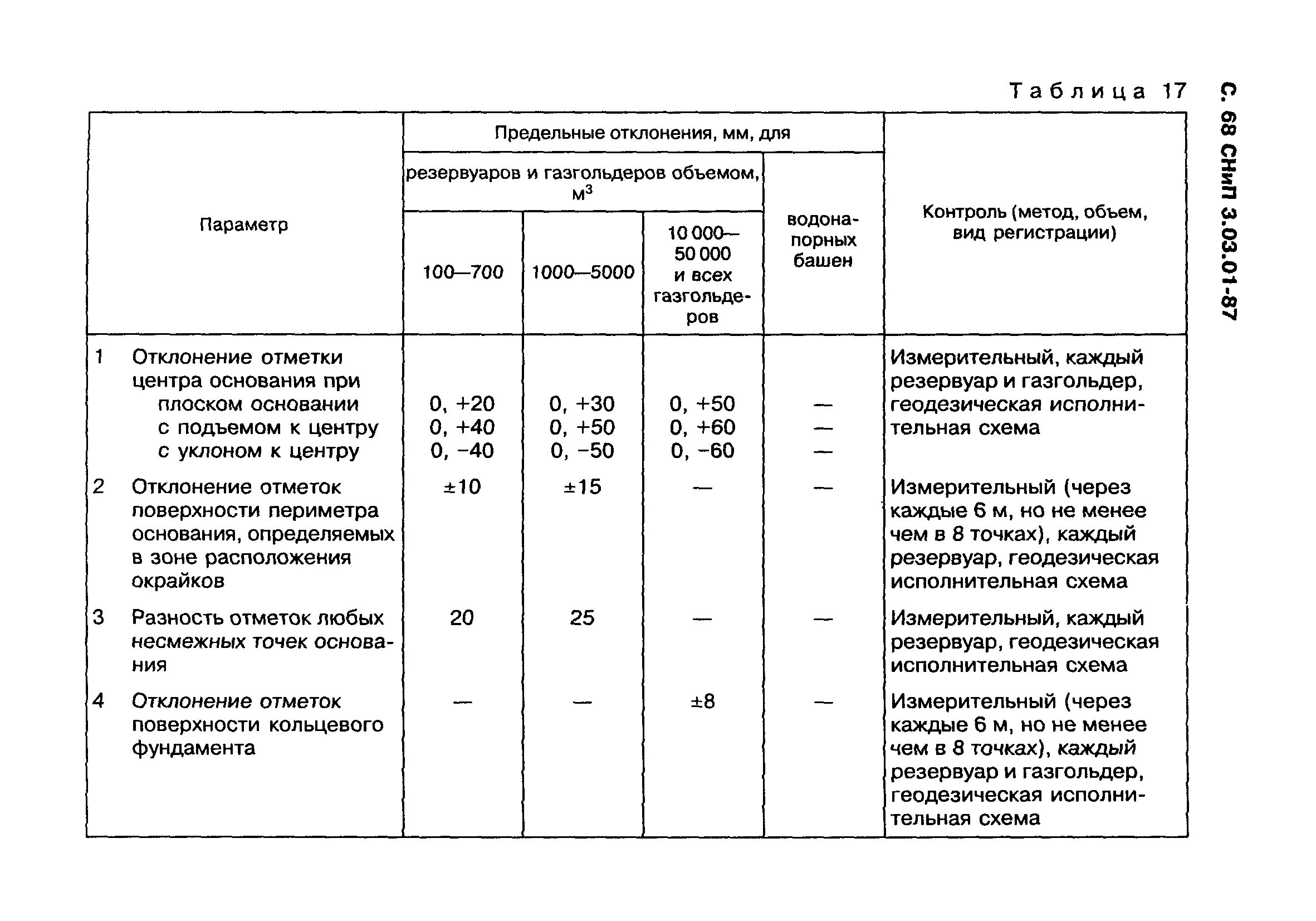 СНИП 3.03.01-87 табл 14. СНИП 3.03.01-87 несущие и ограждающие конструкции. Снятие опалубки после бетонирования СНИП 3.03.01-87. СНИП 3.03.01-87 таблица 18.