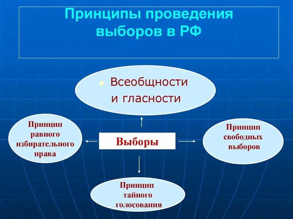 Главная идея выборов