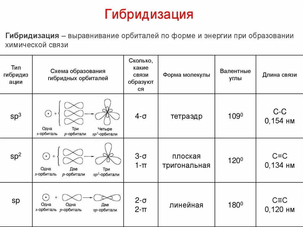 Гибридизация образования. Sp3 гибридизация примеры соединений. Алканы sp3 гибридизация. Sp3 гибридизация органических соединений. У кого sp3 гибридизация органика.