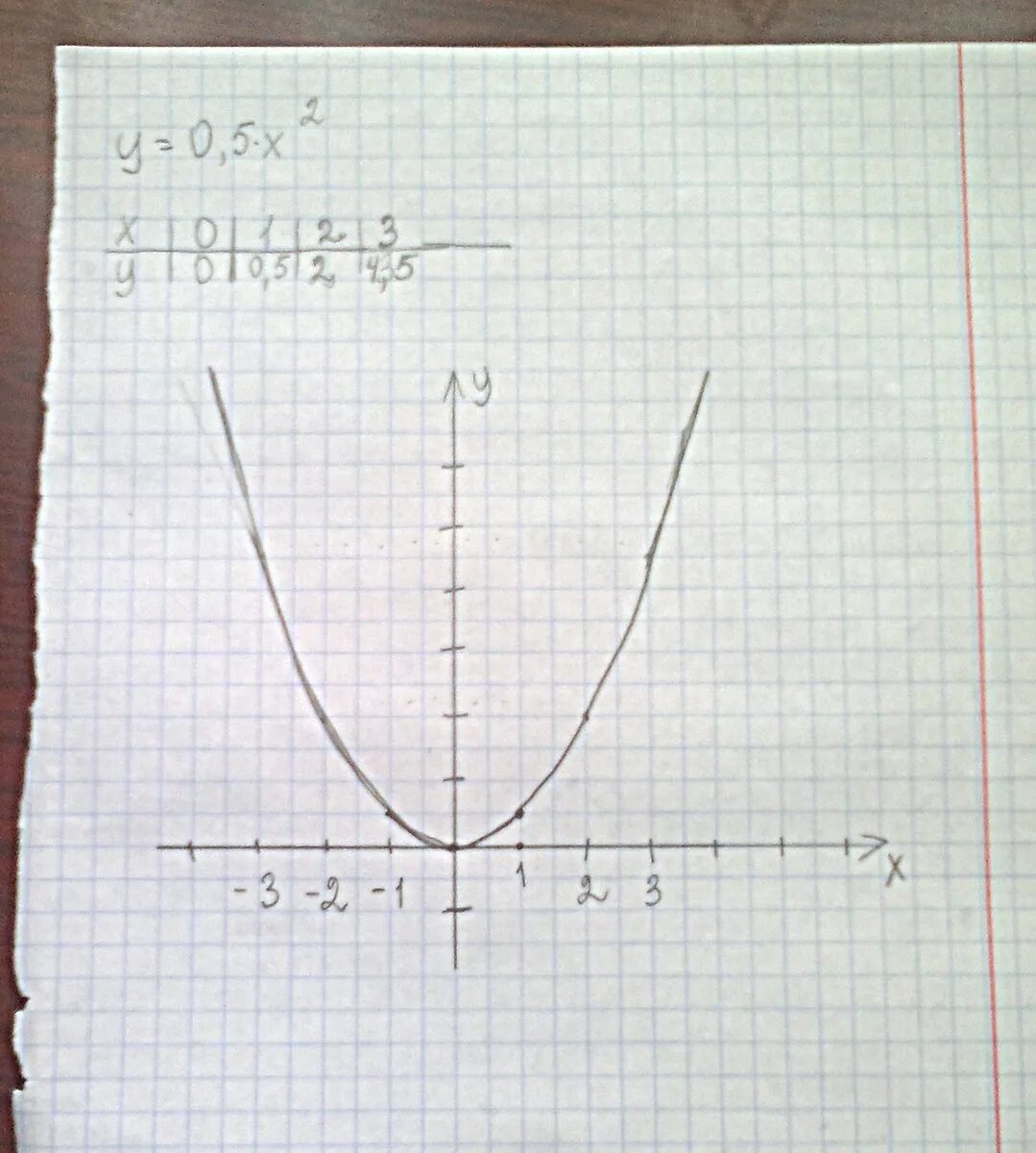Y x 1 5 2. Y X 2 2x 5 график функции. Парабола y 5x2. Функции параболы x2+2x. Парабола y 0.5x 2.