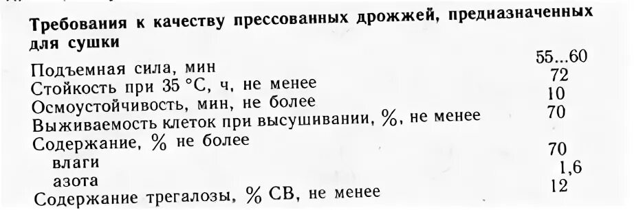 Влажность прессованных дрожжей