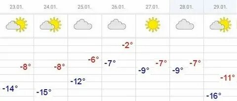 Сух прогноз