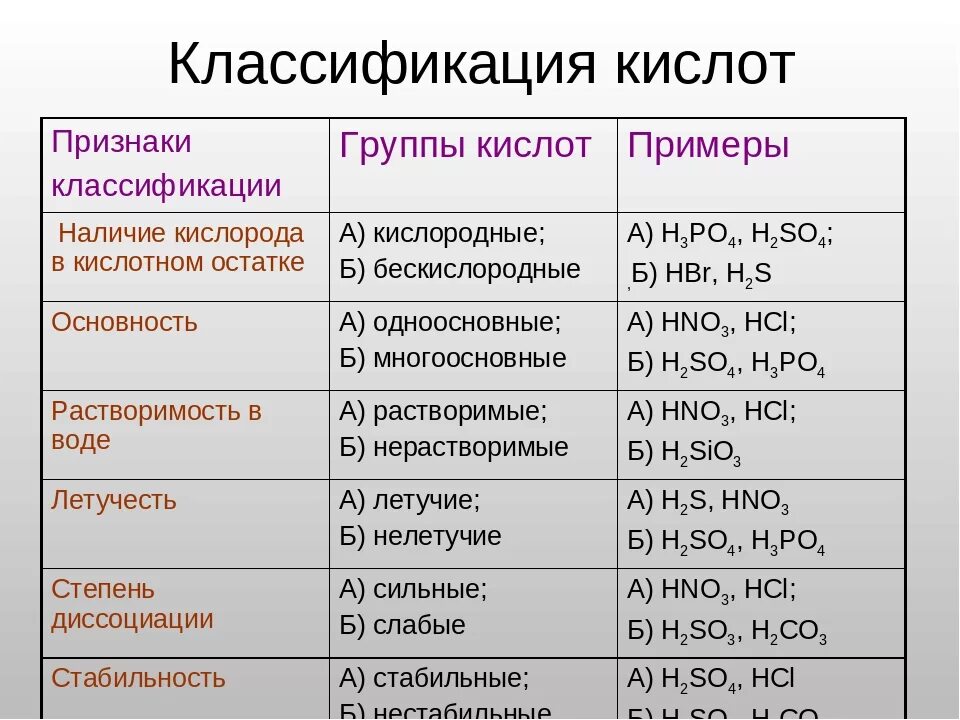 Признаки химических соединений. Классификация кислот в химии 8 класс. Классификация неорганических кислот в химии таблица. Кислоты классификация и свойства. Признаки классификации кислот.