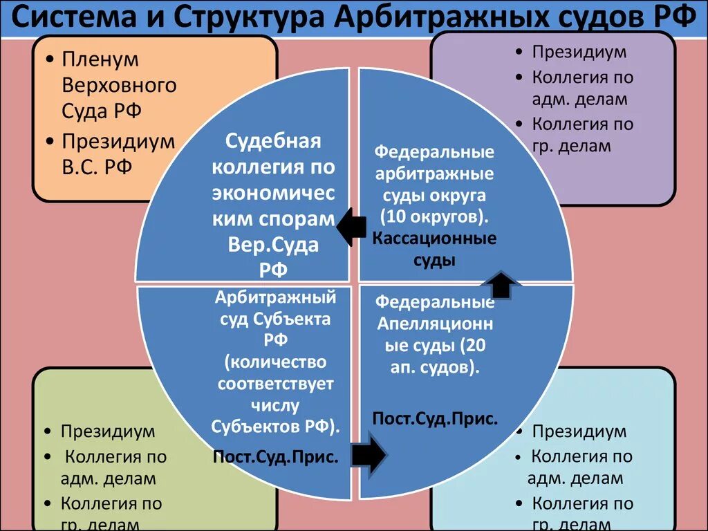 Арбитражный суд РФ структура. Структура арбитражных судов РФ схема. Структура арбитражного суда РФ 2020. Современная система арбитражных судов в РФ И их полномочия.