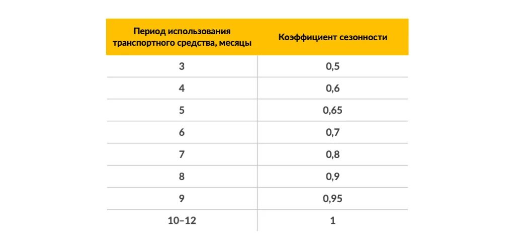 Коэффициент 0 55. Коэффициент сезонности ОСАГО 2022. Коэффициент КС В ОСАГО что это. Коэффициент сезонности ОСАГО 2022 таблица. Коэффициент КС В ОСАГО 2022.