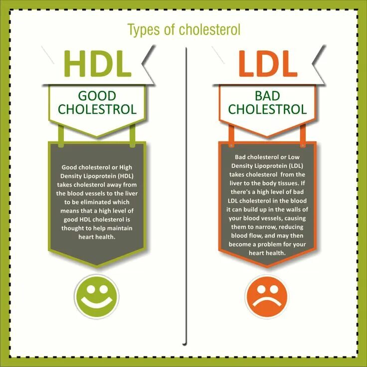 HDL холестерин что это. Холестерол HDL. Холестерин HDL И LDL. Холестерол LDL.