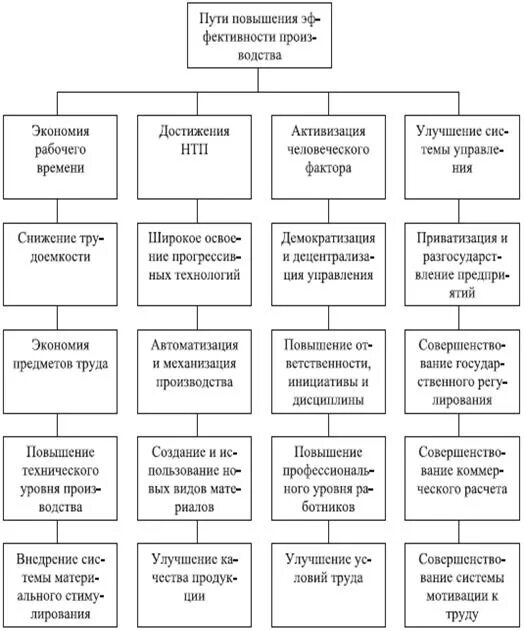 Методы эффективного производства. Пути повышения эффективности производства таблица. Пути повышения производительности производства. Схема повышения экономической эффективности организации. Пути повышения эффективности производства схема.