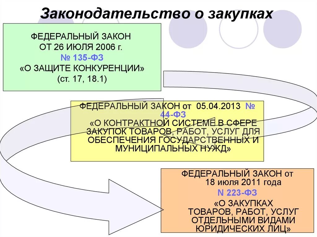 44 фз с изменениями 2013