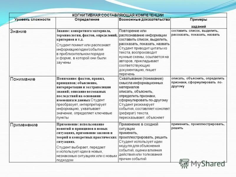 Когнитивные компетенции. Когнитивные компетенции примеры. Когнитивные знания пример. Когнитивные компетенции и компетентность.