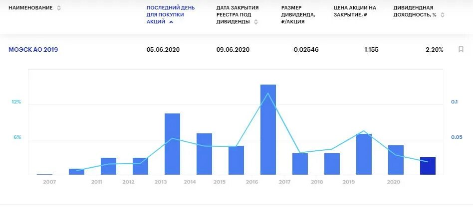 Дивиденды российских компаний в 2022. Динамика дивидендов. Россетти дивиденды. Сумма дивидендов АВТОВАЗА В 2020. Акции дивиденды российских компаний календарь