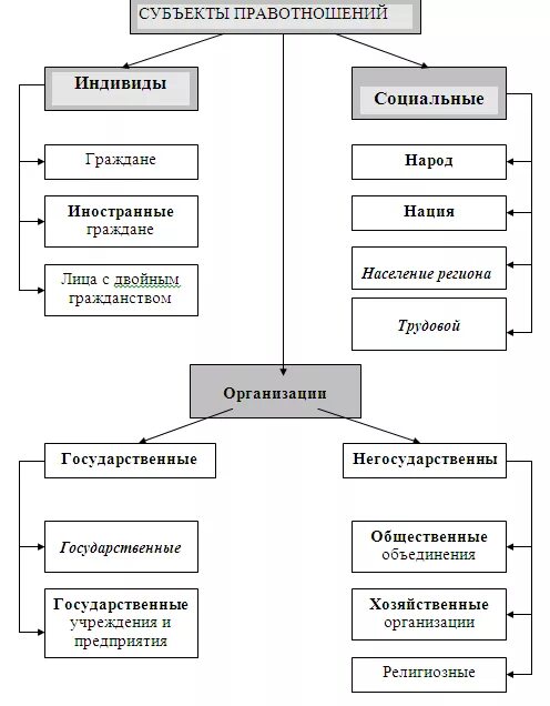 Состав правоотношений схема. Структура правовых отношений схема. Схема отражающая структуру правовых отношений. Элементы правоотношений схема.