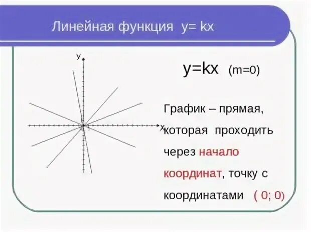 График функции y KX проходит через точку с координатами 0;15. 10 Графиков с прямой. График прямой FX = 5+1/3. График прямая что за что отвечает. График функции y kx 3 7 11