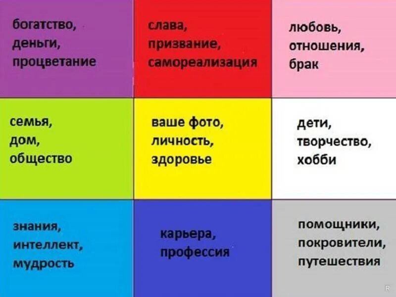 Карта желание как сделать правильно 2024. Карта багуа по фен шуй карта желаний. квадрат багуа фен шуй карта желаний. сектора карты желаний по фен шуй. сетка багуа для карты желаний.
