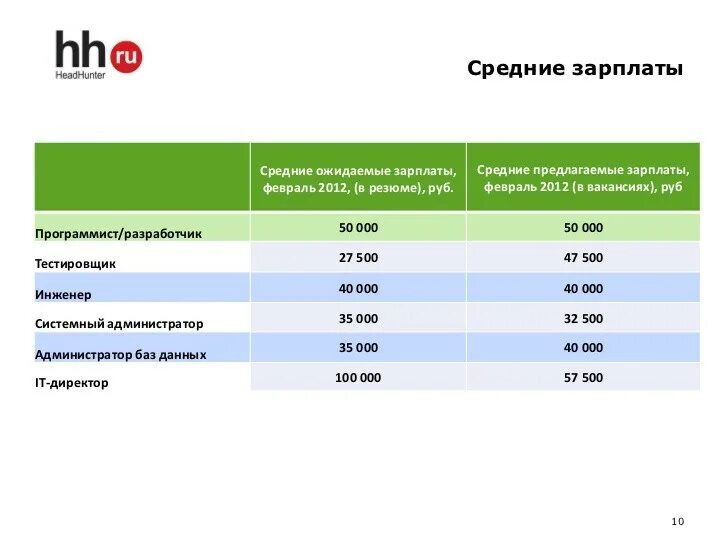 Сколько зарабатывает программист в Москве с 2024 - за месяц и день