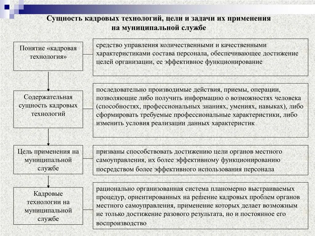 Технология кадровой работы. Кадровые технологии на государственной и муниципальной службе. Кадровые технологии на муниципальной службе. Основные функции кадровых технологий. Цели развития кадровой службы.