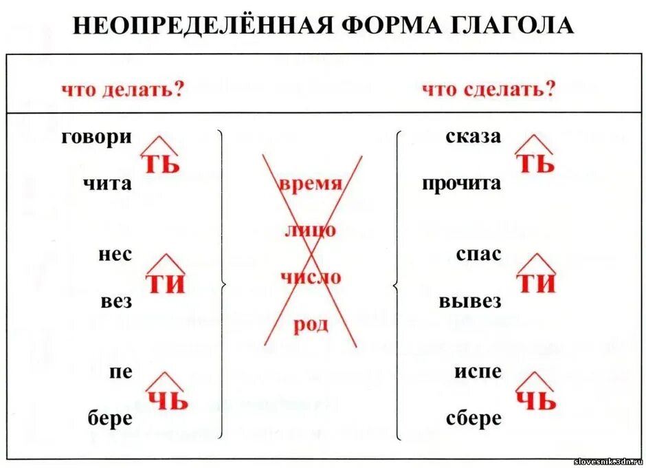 Определенная формы глагола в русском языке. Начальная неопределенная форма глагола 4 класс. памятка неопределенная форма глагола 4 класс. памятка неопределенная форма глагола 3 класс. неопределенная форма глаголов 4 кл.