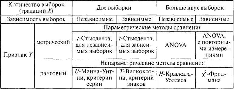 Методы статистического вывода. Методы сравнения выборок. Критерии для сравнения выборок. Классификация методов статистического вывода.