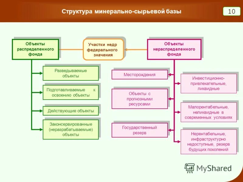 структура сырья. процесс пиролиза нефтяного сырья. нафта пиролиз. структура национального богатства недр россии. структура минерально- сырьевого потенциала росси.