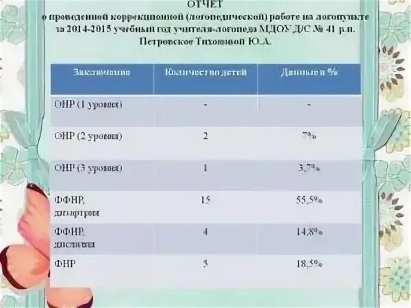 Сколько отпуск у логопеда в детском. Сколько детей на ставку логопеда в школе.