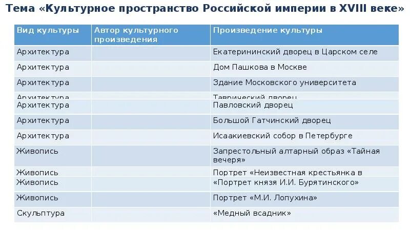 Художественная культура народов россии история 9 класс. Таблица по теме культурное пространство Российской империи в 18 веке. Таблица на тему культурное пространство Российской империи в 18 веке. Культурное пространство Российской империи в XVIII В.. Культурное пространство Российской империи таблица.