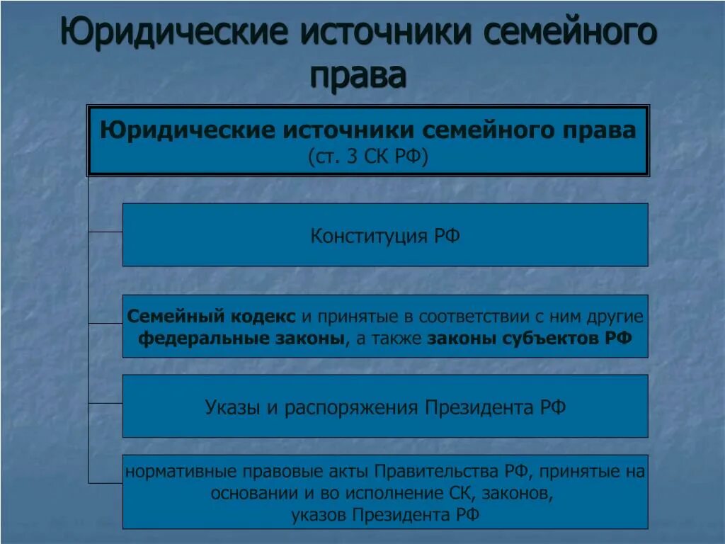 Гражданское и семейное право 7 класс. Схема источников семейного законодательства.. Источники правового регулирования семейных правоотношений..