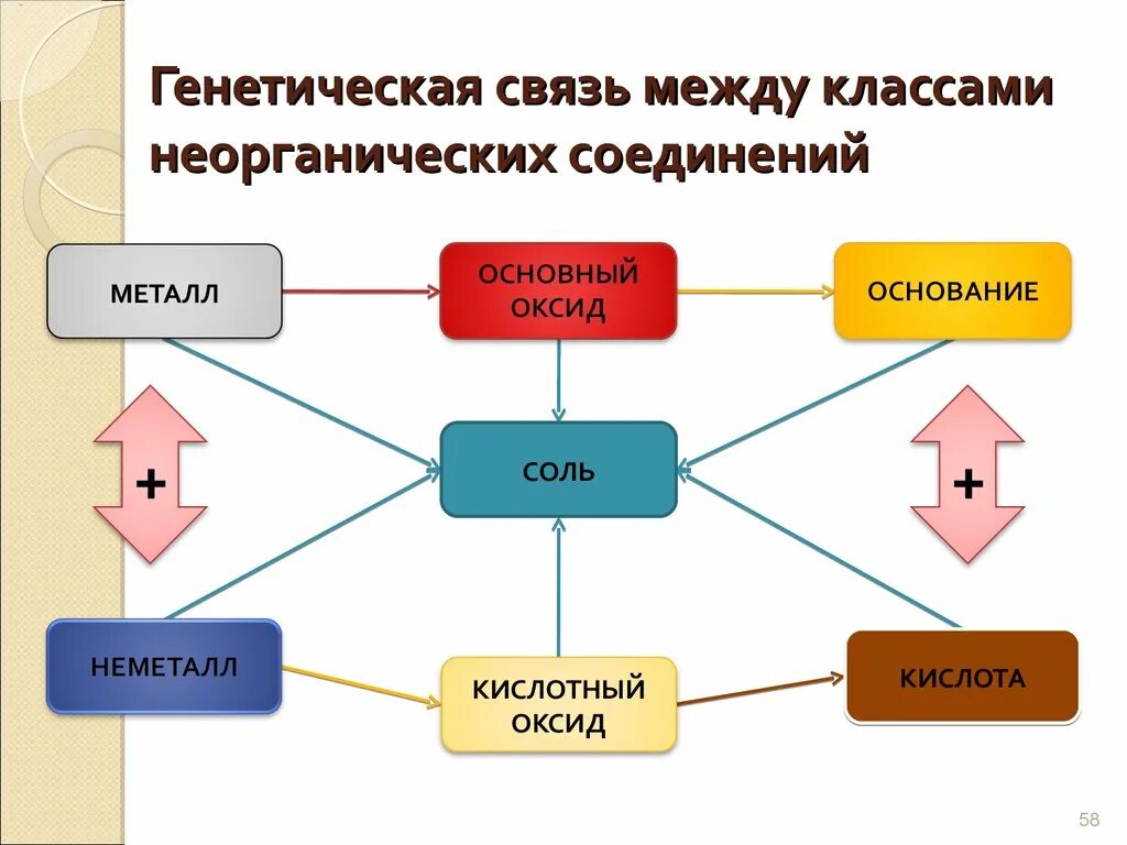 Схема генетической связи классов неорганических соединений. Взаимосвязь классов неорганических соединений схема. Генетическая связь основных классов неорганических соединений. Схема взаимосвязи основных классов неорганических соединений. Наследственное взаимодействие