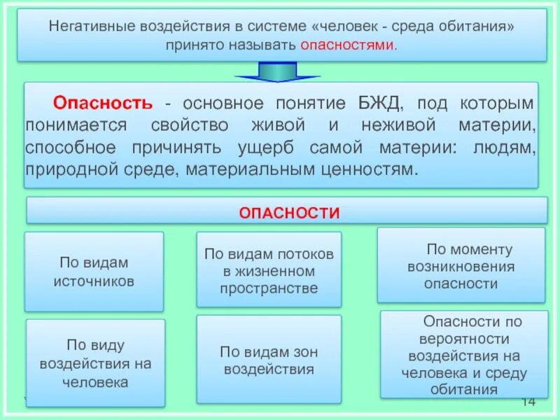 Социально природные опасности. Основные виды опасностей в среде обитания. Назовите основные виды опасностей в среде обитания. Опасность это БЖД. Перечислите виды опасностей.