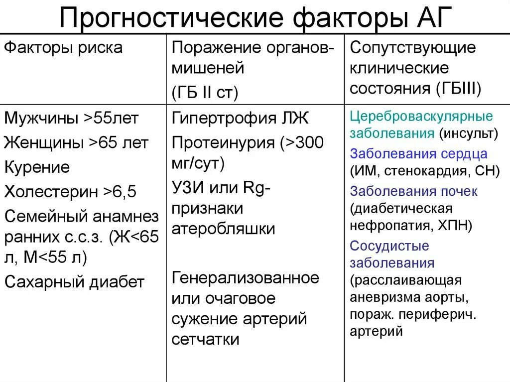 Факторы риска вторичной артериальной гипертензии. Факторы риска и поражение органов мишеней. факторы риска гипертонической болезни. факторы риска при аг. факторы риска артериальной гипертензии таблица.