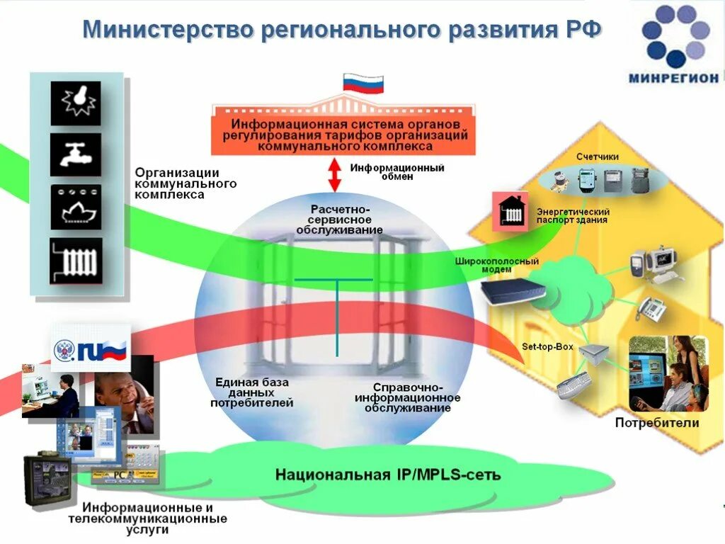 Инновационные технологии в ЖКХ. Современные технологии в сфере ЖКХ. Инновация в сфере ЖКХ. Информационные технологии в ЖКХ. Коммунальные организации это