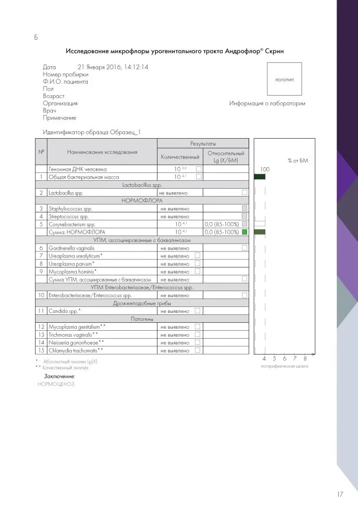 Андрофлор анализ у мужчин что показывает. Андрофлор 16 расшифровка. ПЦР мазка из уретры Андрофлор скрин. ПЦР исследование Андрофлор -скрин норма. Андрофлор скрин нормальные показатели.