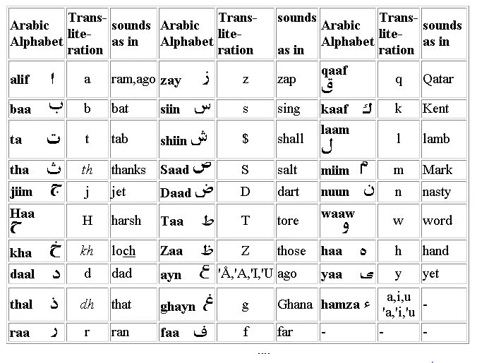 Арабский язык на телефоне. Арабский алфавит произношение. Арабский алфавит с транскрипцией и произношением для начинающих. Арабский алфавит с переводом на русский с транскрипцией. Таблица алфавита арабского языка.